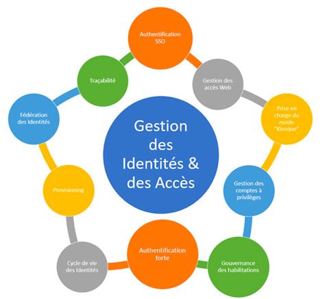 Gestion Des Habilitations Par