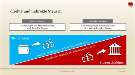 direkte Steuern indirekte Steuern EINFACH ERKLÄRT YouTube