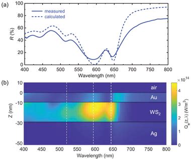 a) Measured (solid line) and calculated (dashed line) optical ... 