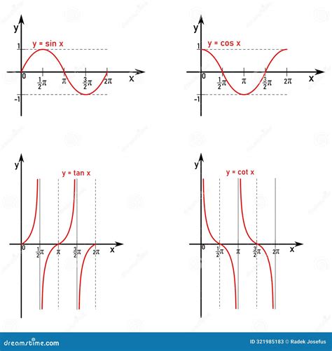 Graphs Of Trigonometric Functions Sine Cosine Tangent And Cotangent