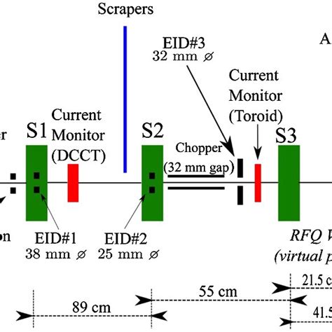 Top Beam Envelopes Simulated With Tracewin Starting With A Beam