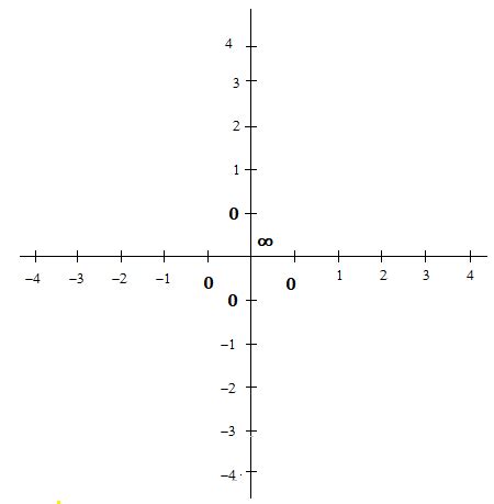 Cartesian plane with origin at infinity. | Download Scientific Diagram