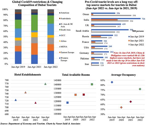 Weekly Insights 10 Jun 2022 Accelerating Economic Activity In The GCC