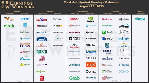 Most Anticipated Earnings Releases For The Week Of August