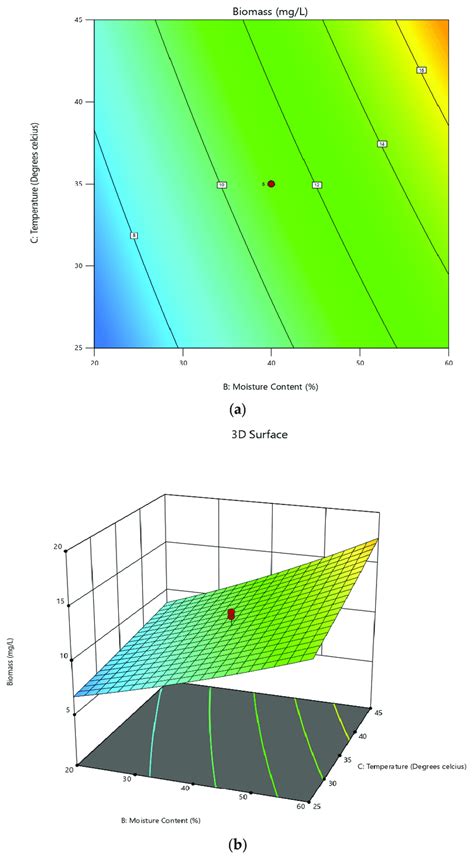 A Contour Plot And B Response Surface Plot Of Biomass As A Function