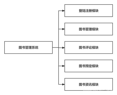 基于spring Boot的图书馆图书借阅管理系统的设计与实现基于spring Boot的图书馆借阅管理系统的设计与实现 Csdn博客