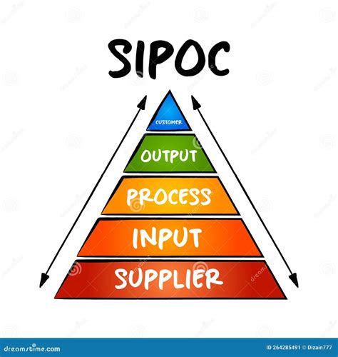 Sipoc Process Improvement Acronym Stands For Suppliers Inputs Process