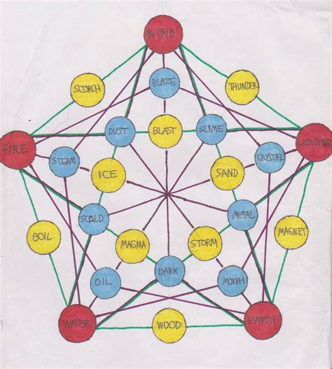 Elemental Diagram by BrownPhantom on DeviantArt