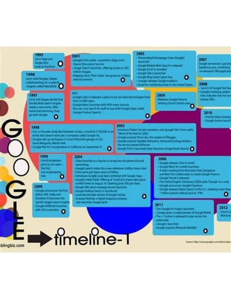 Google timeline | PDF