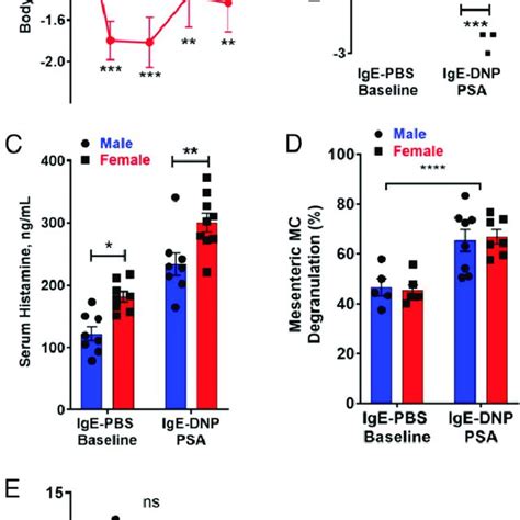 Prepubertal Mice Exhibit Sexually Dimorphic Mc Mediated Anaphylaxis