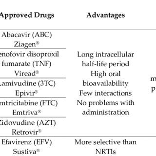 Classification of antiretroviral drugs for HIV and therapeutic ...