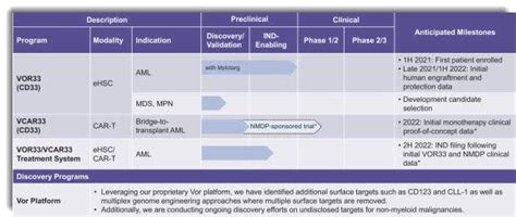 Vor Biopharma Launches 150 Million Ipo Nasdaqvor Seeking Alpha