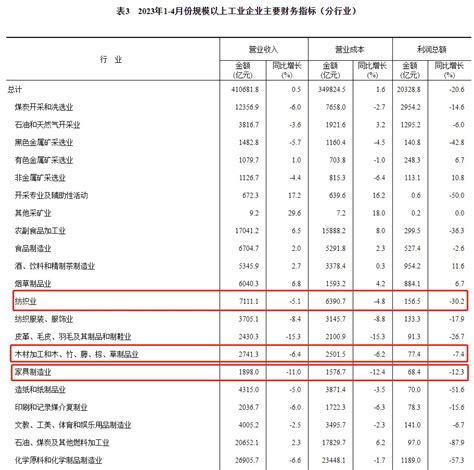 国家统计局：1 4月家具制造业营收下滑11！ 木业网