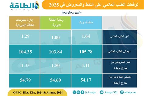 نظرة سلبية تسود توقعات الطلب على النفط عالميًا تقرير الطاقة