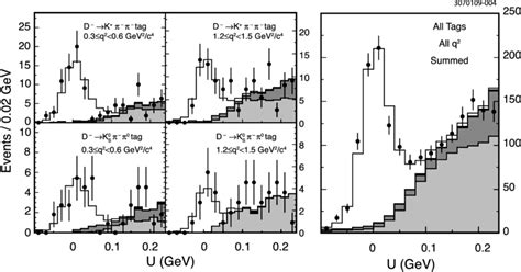 U Distributions In Data Points For D → π 0 E ν E With Fit