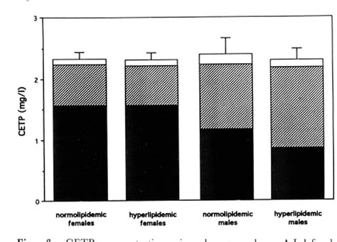 Figure 2 From Gender Effects On The Distribution Of The Cholesteryl Ester Transfer Protein In