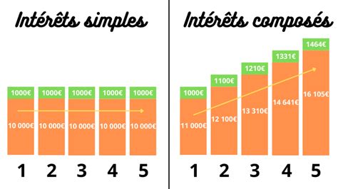 Intérêts Composés Comment ça marche Calculatrice Gratuite