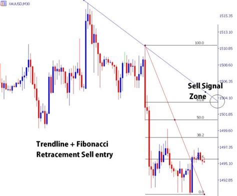 Cara Trading Akurat Dengan Kombinasi Trendline Dan Fibonacci Artikel