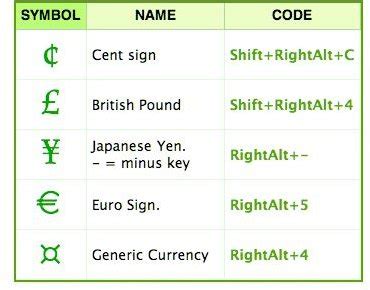 List Of Currency Symbols And How To Type Them In Desktop Publishing