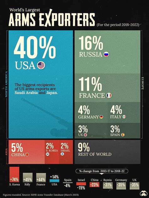 Ranked: Share of Global Arms Exports in 2022