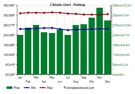 Padang climate: weather by month, temperature, rain - Climates to Travel