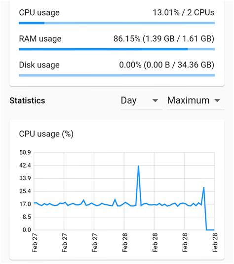 Are These Cpu Usage Spikes Normal Hardware Home Assistant Community