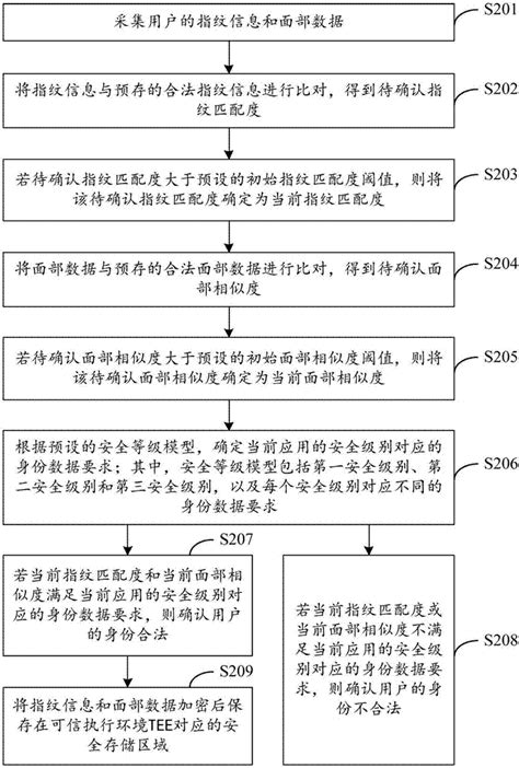 一种身份认证的方法及终端与流程