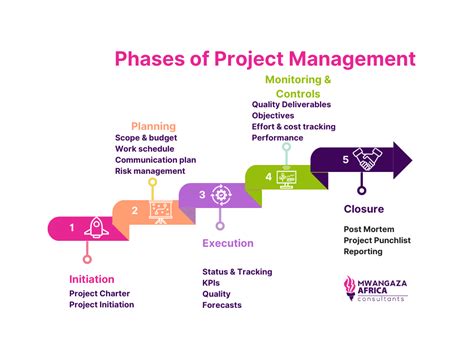 5 Phases Of Project Management Detailed Analysis Of Project Management Mwangaza Africa