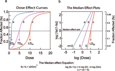 Transformation of various sigmoidal dose effect curves (a) into the ...