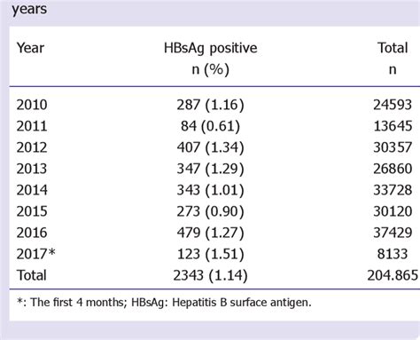 Table From Prevalence Of Hbsag Seropositivity During Pregnancy And