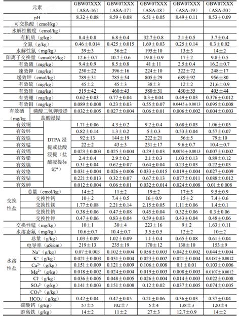 ASA 18 土壤有效态成分标准物质 棕壤500g土壤标土 武汉睿辰标物科技有限公司