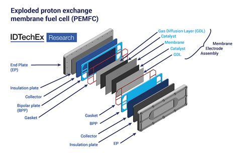 Pem燃料電池用材料 2024 2034：技術、市場、プレーヤーidtechex調査レポート