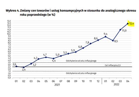 Macronext On Twitter W Polsce Odwrotnie Ni W Hiszpanii Inflacja W