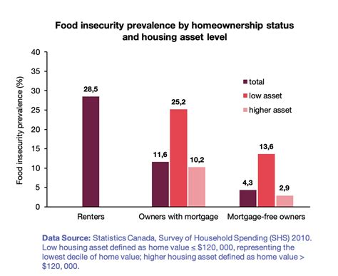 Household Food Insecurity In Canada PROOF