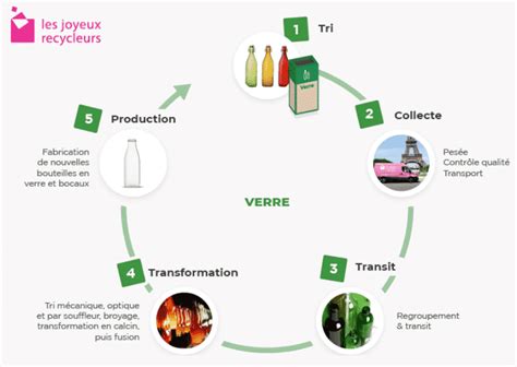 Recyclage Du Verre à Paris And Idf Tri Poubelle Et Transformation