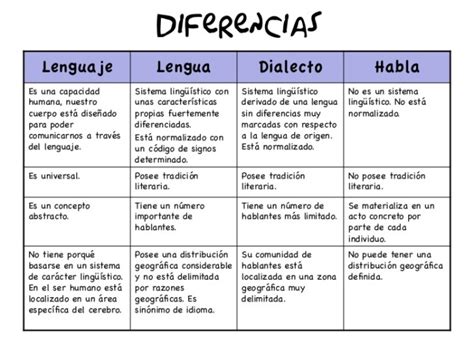 Similitudes Y Diferencias Entre Lengua Lenguaje Y Habla Cuadro