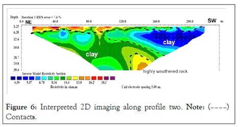 Geophysical Investigation Of Road Failure A Case Study Of Gedo I