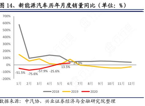 新能源汽车历年月度销量同比（单位：）行行查行业研究数据库