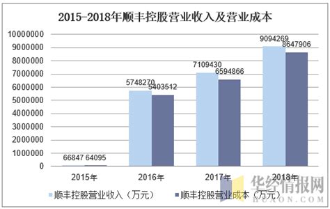 2015 2018年顺丰控股（002352）营业收入、净利润及资产情况分析华经情报网华经产业研究院