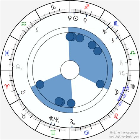 Birth Chart Of David Butler Astrology Horoscope