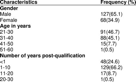 Socio Demographic Characteristics Of Study Participants N195