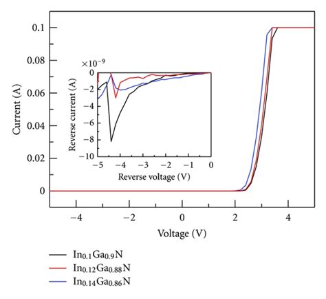 The Dark I V Curve Of The Gan Ingan Photovoltaic Cells With