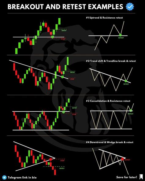 Different Breakout And Retest Examples 🧠 Don’t Forget To Save Trend Trading Trading Charts