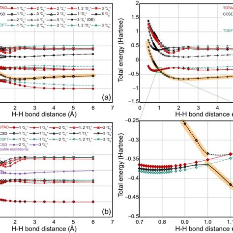 Potential Energy Surface Of The First Triplet Excited State U