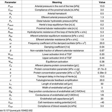 Table of constants and parameters. | Download Table