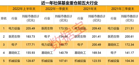 社保基金持仓市值逼近历史高点 重仓五大行业 国家队持仓路线图曝光！天天基金网