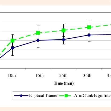 Time Course Of Ratings Of Perceived Exertion Rpe During Training On Download Scientific