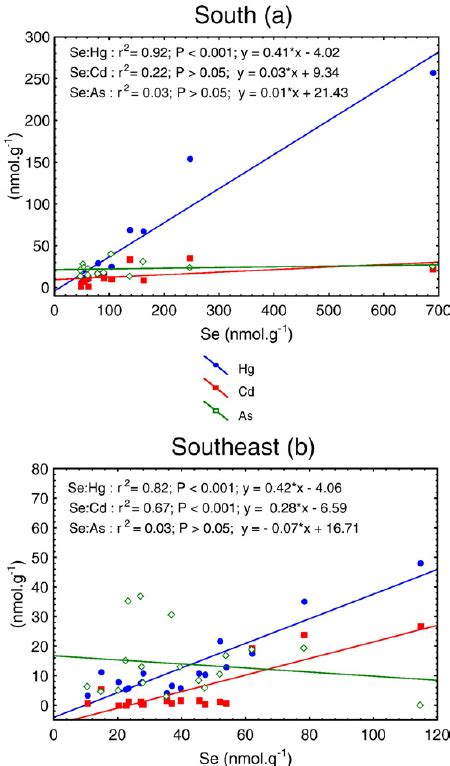 Relationship Between Molar Concentrations Of Trace Elements In The