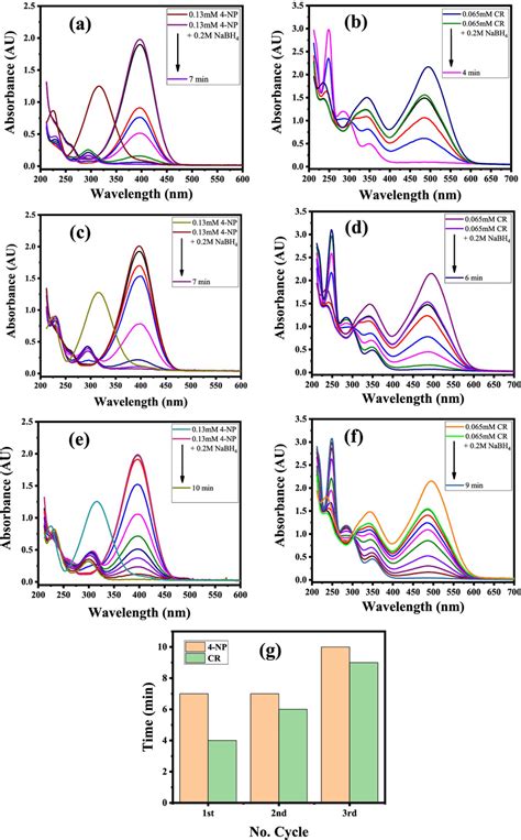 Time Dependent Uv‐vis Spectra For Reduction Of 4‐np 1st Cycle A 2nd