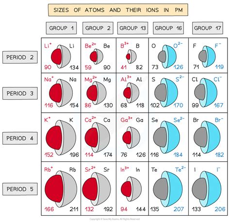 Variations In Atomic Ionic Radius CIE AS Chemistry Revision Notes 2025